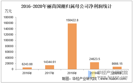 2016-2020年丽尚国潮归属母公司净利润统计