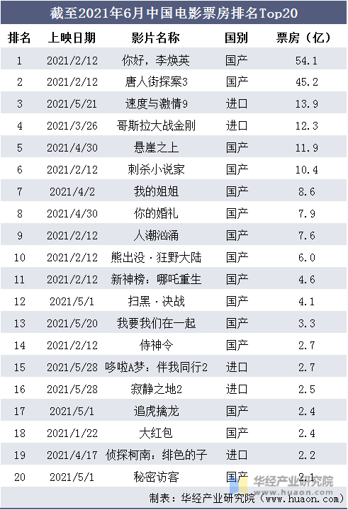 截至2021年6月中国电影票房排名Top20