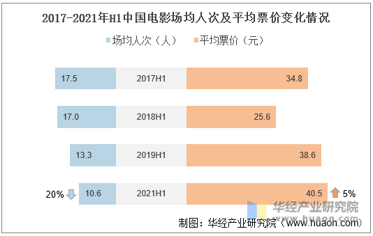 2017-2021年H1中国电影场均人次及平均票价变化情况