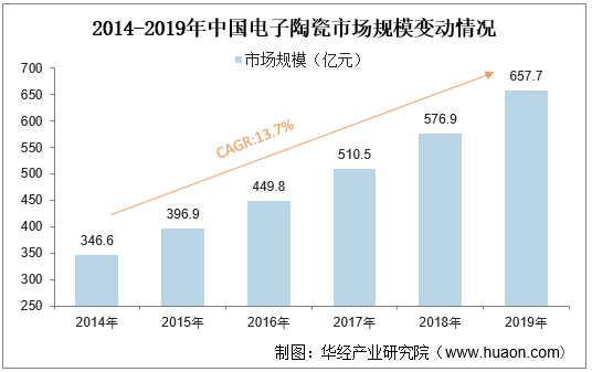 2014-2019年中国电子陶瓷市场规模变动情况