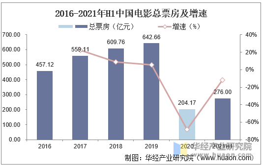 2016-2021年H1中国电影总票房及增速