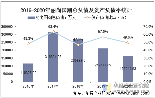 2016-2020年丽尚国潮总负债及资产负债率统计