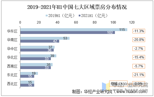 2019-2021年H1中国七大区域票房分布情况