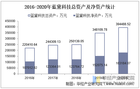 2016-2020年蓝黛科技总资产及净资产统计