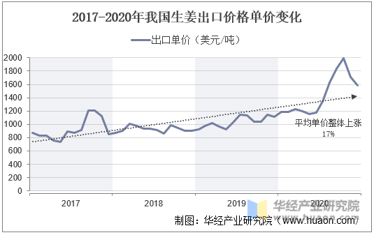 2017-2020年我国生姜出口价格单价变化