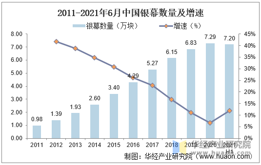 2011-2021年6月中国银幕数量及增速