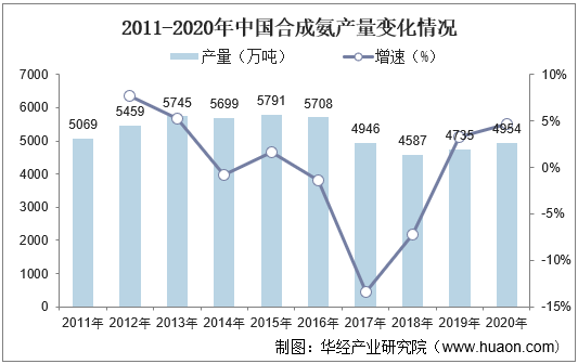 2011-2020年中国合成氨产量变化情况