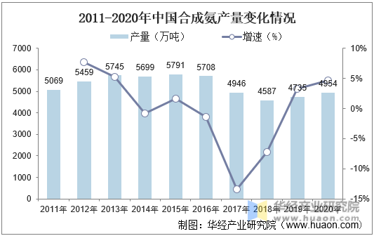 2011-2020年中国合成氨产量变化情况