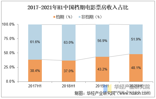 2017-2021年H1中国档期电影票房收入占比