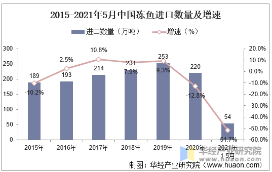 2015-2021年5月中国冻鱼进口数量及增速