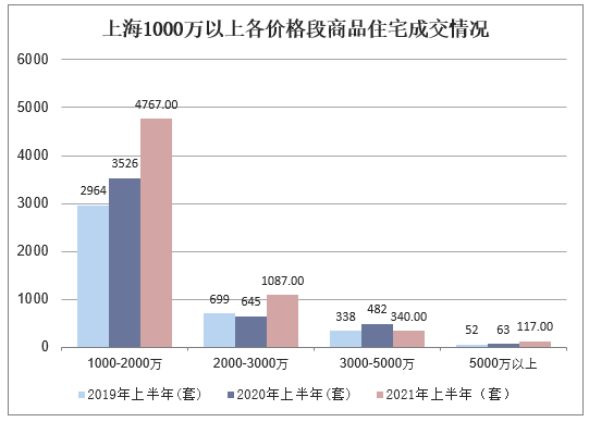 上海1000万以上各价格段商品住宅成交情况