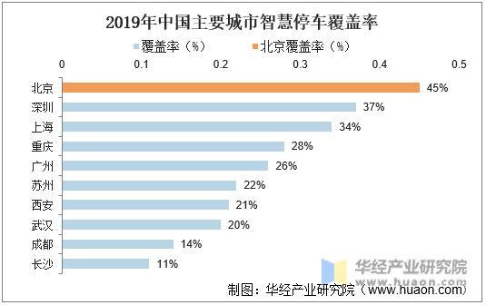 2019年中国主要城市智慧城市覆盖率