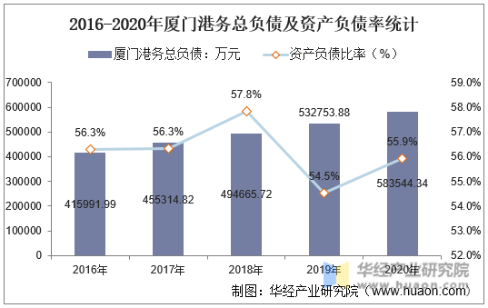 2016-2020年厦门港务总负债及资产负债率统计