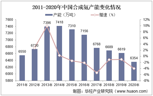 2011-2020年中国合成氨产能变化情况