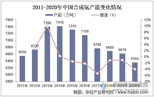 2011-2020年中国合成氨产能变化情况