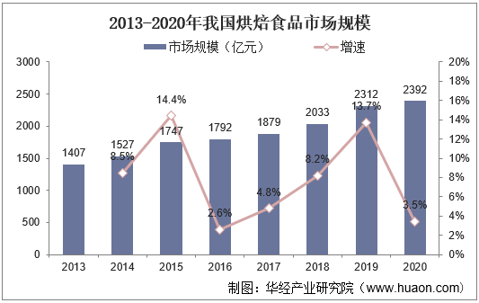 2013-2020年我国烘焙食品市场规模