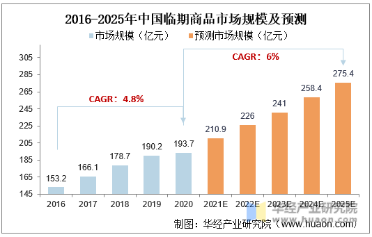 2016-2025年中国临期商品市场规模及预测