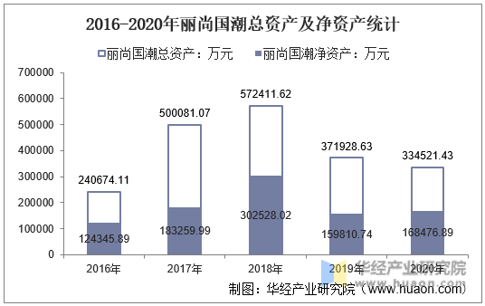 2016-2020年丽尚国潮总资产及净资产统计