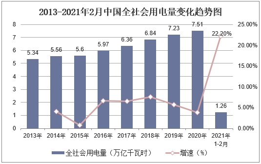 2013-2021年2月中国全社会用电量变化趋势图