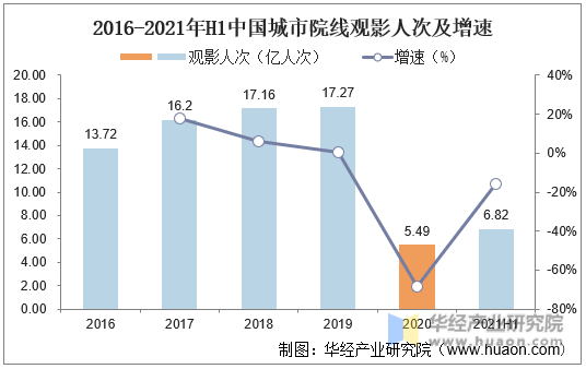 2016-2021年H1中国城市院线观影人次及增速