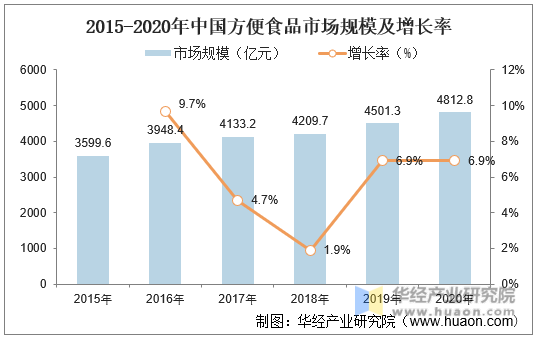 2015-2020年中国方便食品市场规模及增长率
