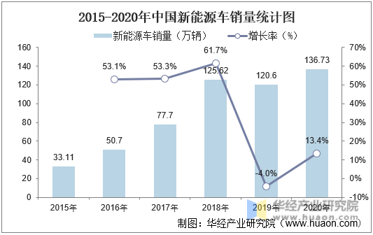 2015-2020年中国新能源车销售统计图