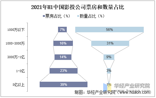 2021年H1中国影投公司票房和数量占比