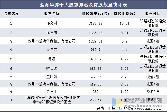 蓝海华腾十大股东排名及持股数量统计表