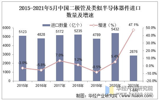 2015-2021年5月中国二极管及类似半导体器件进口数量及增速