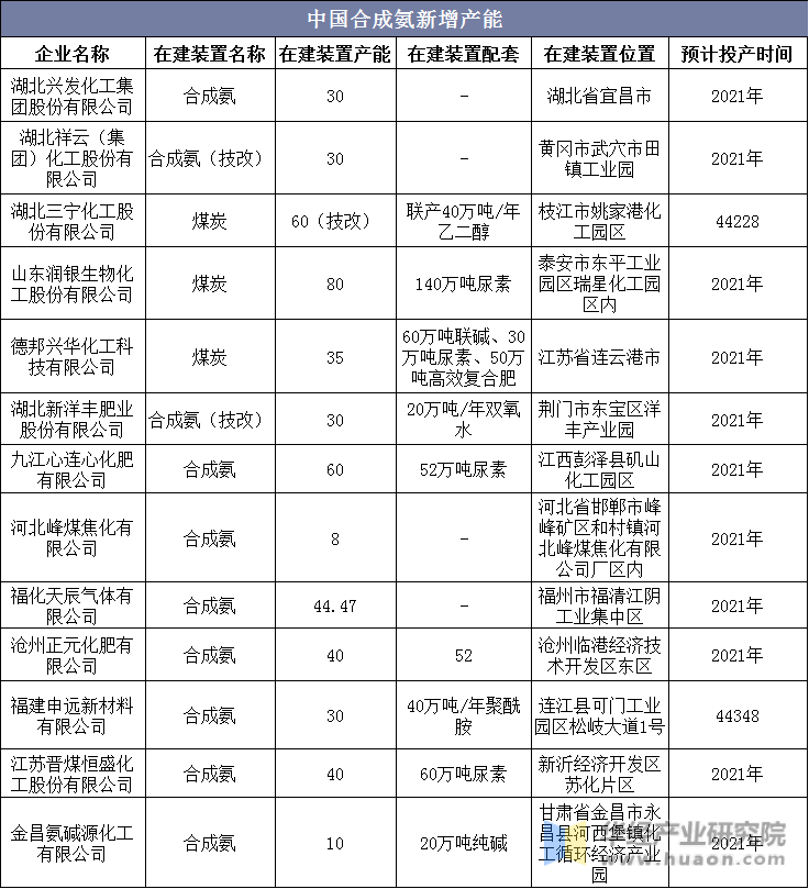 中国合成氨新增产能