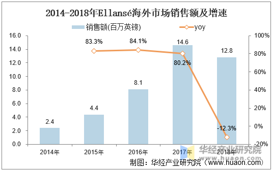 2014-2018年Ellansé海外市场销售额及增速