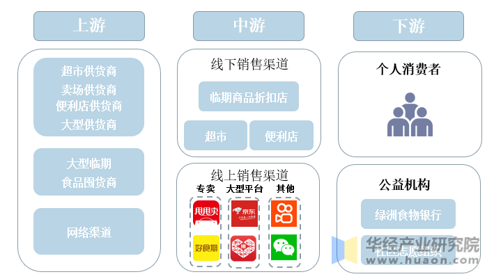 中国临期商品产业链基本情况