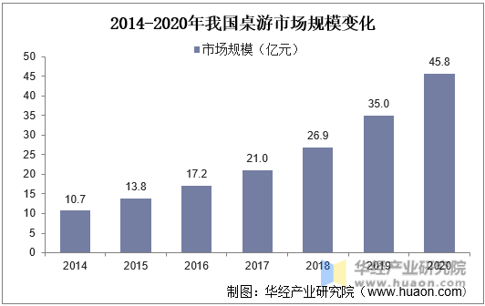 2014-2020年我国桌游市场规模变化
