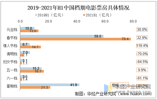 2019-2021年H1中国档期电影票房具体情况