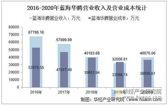 2016-2020年蓝海华腾营业收入及营业成本统计 2016-2020年蓝海华腾营业收入及营业成本统计