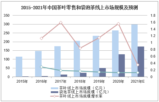 2015-2021年中国茶叶零售和袋泡茶线上市场规模及预测