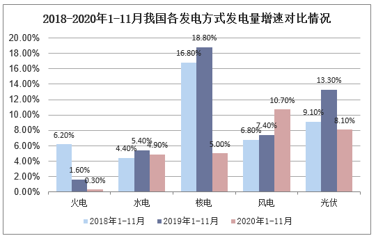 2018-2020年1-11月我国各发电方式发电量增速对比情况