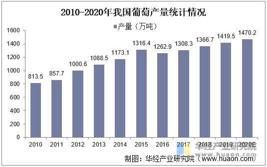 2010-2020年我国葡萄产量统计情况
