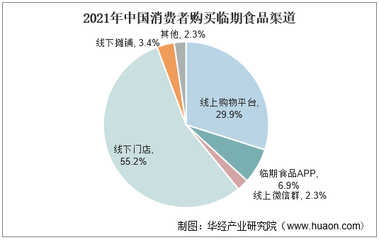 2021年中国消费者购买临期食品渠道