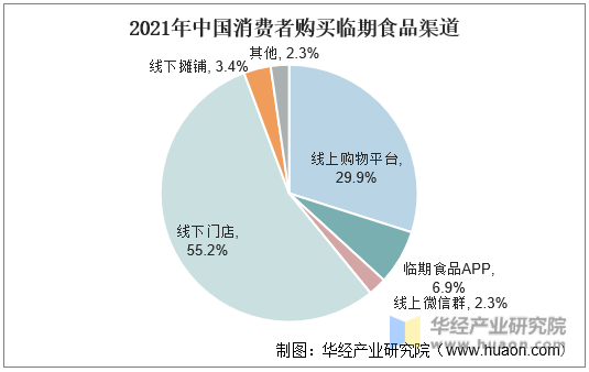 2021年中国消费者购买临期食品渠道