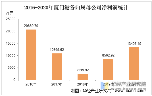 2016-2020年厦门港务归属母公司净利润统计