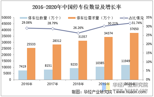 2016-2020年中国停车位数量及增长率