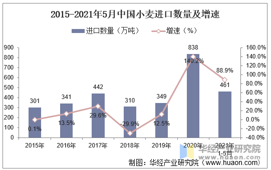 2015-2021年5月中国小麦进口数量及增速