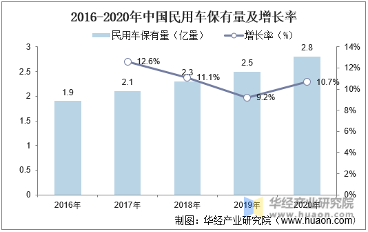 2016-2020年中国民用车保有量及增长率