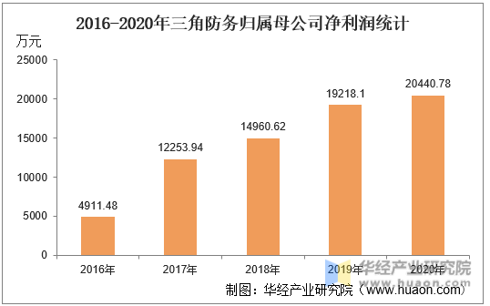 2016-2020年三角防务归属母公司净利润统计