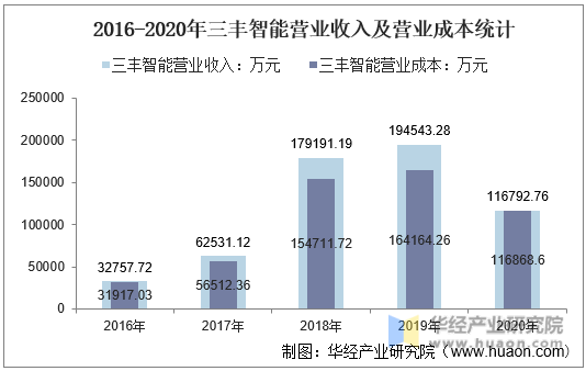 2016-2020年三丰智能营业收入及营业成本统计