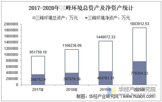 2017-2020年三峰环境总资产及净资产统计