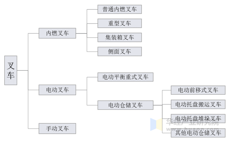 叉车的分类