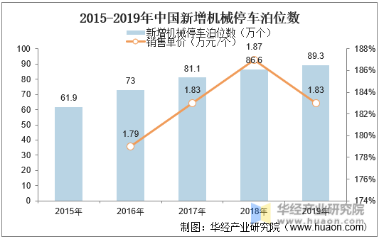 2015-2019年中国新增机械停车泊位数数