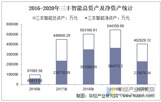 2016-2020年三丰智能总资产及净资产统计